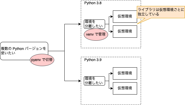 Mac に pyenv をインストールする